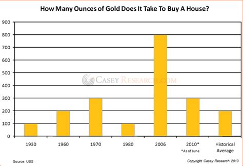 The olympic committee of each host city determines the final gold and silver content in a medal. How Many Ounces of Gold Does it Take to Buy a House? :: The Market Oracle