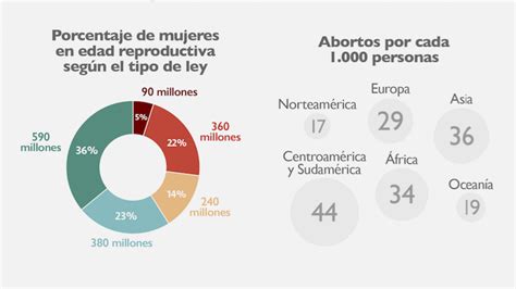 Infografía el aborto en el mundo