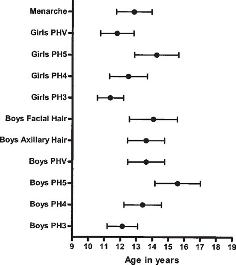 Pubic hair loss is a condition that affects many of us, although it's something we tend not to discuss! Average age of attainment of pubic hair (PH) Stages 3-5 ...
