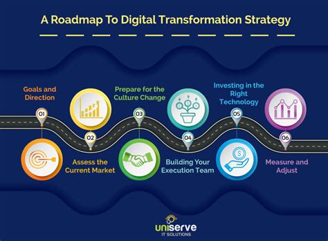 Building A Successful Digital Transformation Strategy