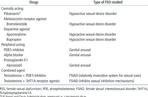 Non Hormonal Agents In Female Sexual Dysfunction Treatment Download Table