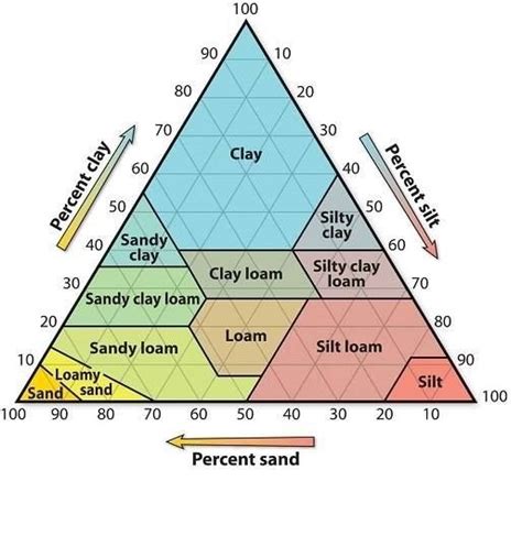 Soil Texture Triangle Diagram Quizlet