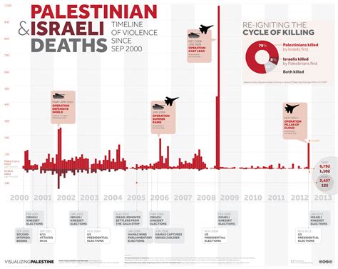 Israel Palestine Violence Timeline The Sobering Reality Infographic
