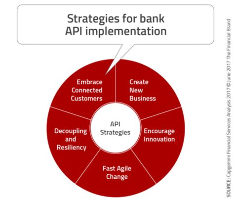 Cashpro apis allow clients to connect with business services and capabilities outside of traditional banking channels for new ways to conduct business. The Future of Banking Depends On Open Banking APIs