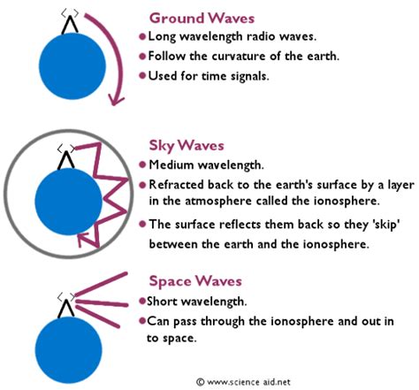 How do radio waves physically travel? Radio Waves: A History, and Communication, Amplitude ...