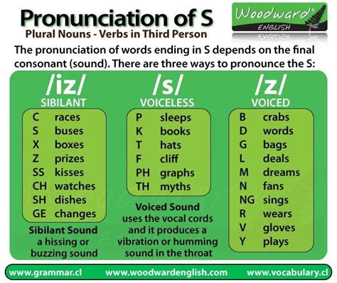 Pronunciation Of Ed English Grammar Rules English Phonics English