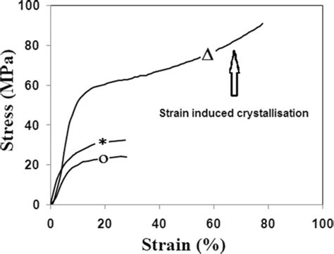 Stress Strain Curve Of The Polymer Sample O Pure Pva Polymer C