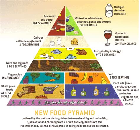 Images And Places Pictures And Info Philippines Food Pyramid