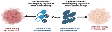 Pharmaceutics Free Full Text Nanotechnology In Cancer Diagnosis And