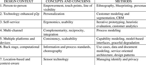The Seven Design Contexts Concepts Concerns And Methods Download Table