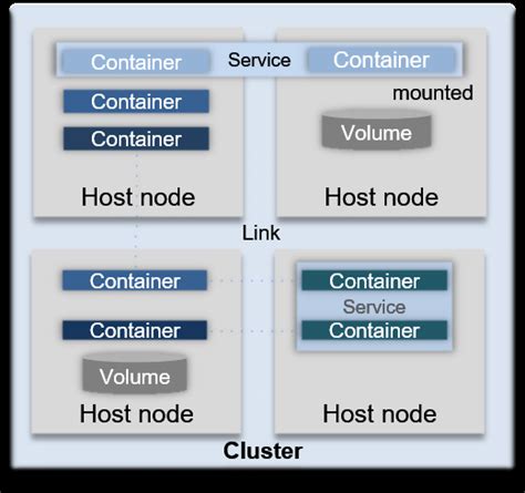 Container Based Cluster Architecture An Architectural Framework