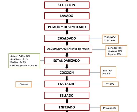 Diagrama De Flujo De Proceso De Produccion Lema