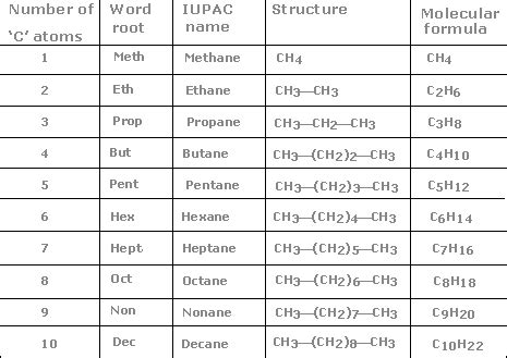 According Iupac How Are Root Words Assigned