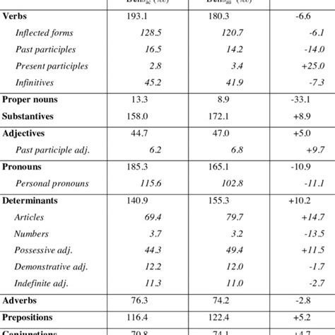 Densities Of Parts Of Speech In Corneilles Entire Work And Within The