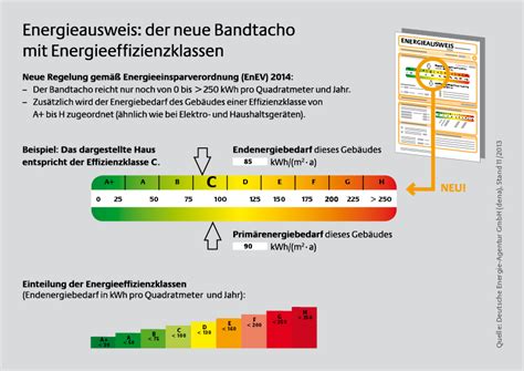 Bei den angaben in dieser tabelle handelt es sich um ungefähre orientierungswerte, denn die energieeffizienzklassen sind immer im verhältnis zur kühlschrankgröße zu sehen. Größte Auswertung von Energieausweisen zeigt schlechte ...