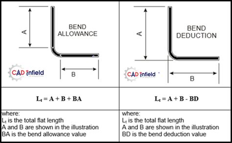 Sheet Metal Fabrication Fundamental Cad Infield Fabrication Design