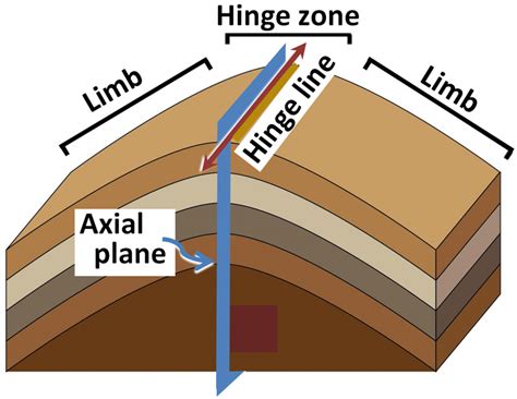 Folds Physical Geology Laboratory