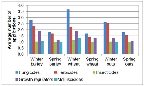 General Trends Pesticide Usage In Scotland Arable Crops And Potato