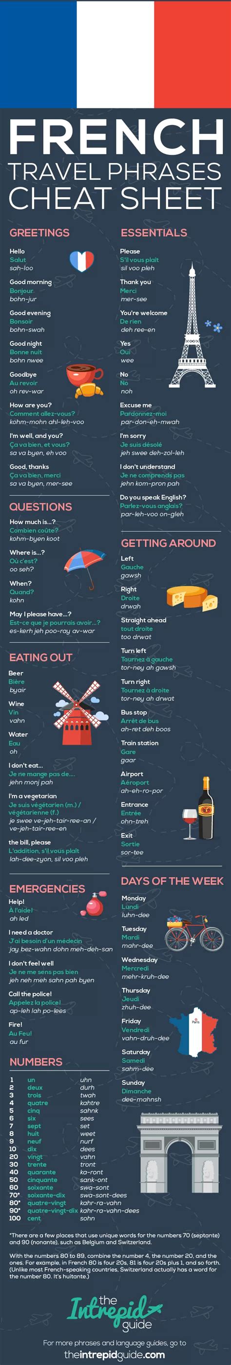 Top French Phrases for Travel Downloadable Guide with Pronunciation ...