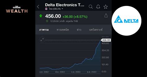 ช่วงปลายปีที่ผ่านมา คงไม่มีหุ้นไทยตัวไหน ที่ร้อนแรงไปกว่า delta เมื่อมูลค่าบริษัท ปรับเพิ่มขึ้นเกือบ 10 เท่า จากช่วงเวลา. DELTA ทำ 'All Time High' ขึ้นแท่นหุ้นที่มีราคาสูงสุดของไทย ...