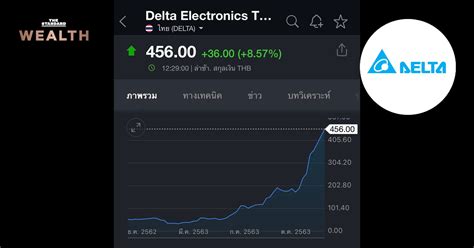 Bij delta kies je gemakkelijk wat je écht nodig hebt voor internet, tv, vaste telefonie en mobiel. DELTA ทำ 'All Time High' ขึ้นแท่นหุ้นที่มีราคาสูงสุดของไทย ...