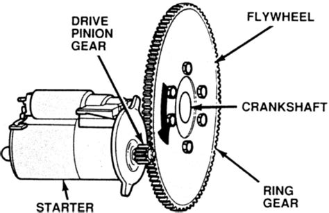 How To Fix A Starter Noise During Cranking 3 Methods Taused