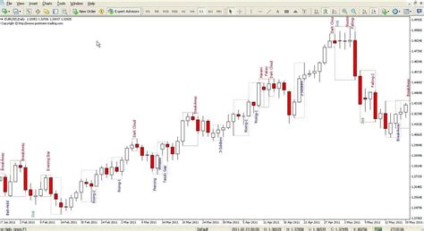Candlestick Patterns Indicator For Mt4mt5 Video Guide