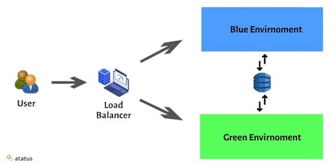 Continuous Blue Green Deployments With Kubernetes By Semaphore Medium