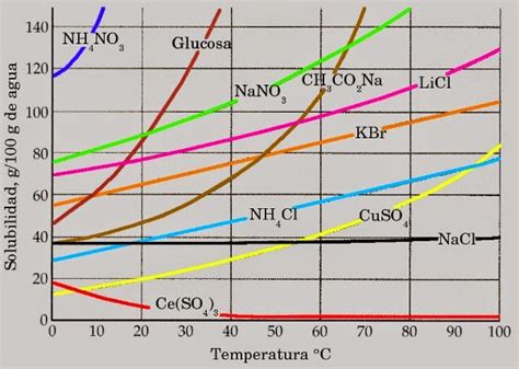 Qu Mica Sarmiento Curvas De Solubilidad