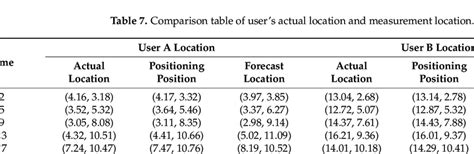 Comparison Table Of Users Actual Location And Measurement Location