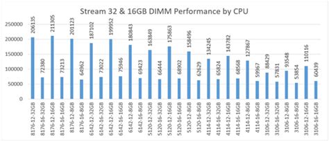 Modular System Cpu And Memory Configurations Can Affect Performance