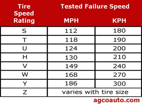 Tire Speed Rating What You Need To Know