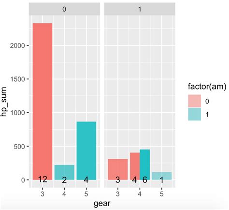 Ggplot R Ggplot Geom Bar Count Number Of Values By Groups Stack Images