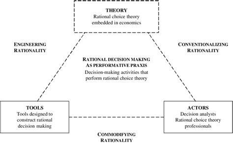 Rational Decision Making As Performative Praxis Download Scientific