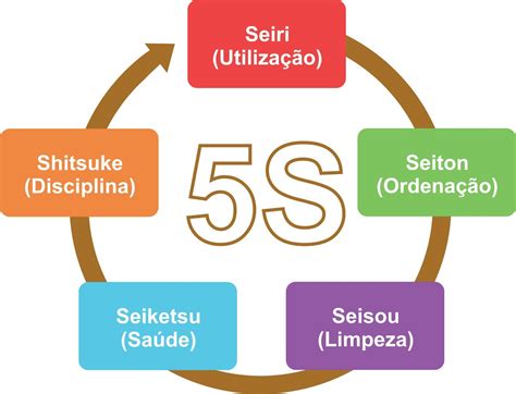 O Sistema 5s Também Pode Ser Conhecido Como