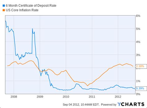 Neither its standard cds nor featured cds bank of america's main cd product is a standard cd. Investors are in Cash: Guess Which Buffett-Held Stock ...