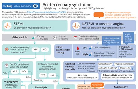 Acute Coronary Syndromes Summary Of Updated Nice Guidance The Bmj