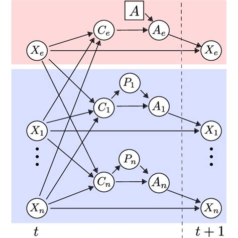 A Pomdp Model As A Dynamic Bayesian Network The Action A Can Be Set By