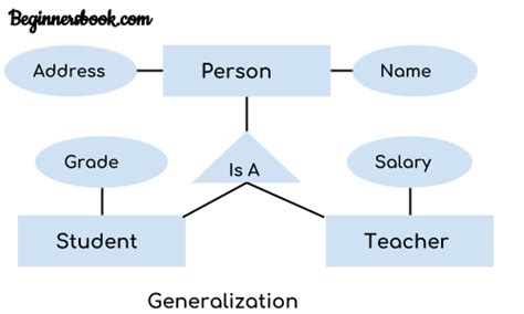 Dbms Generalization Specialization Technical Point