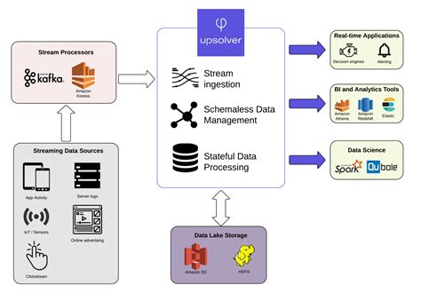 Streaming Data Architecture In Components Examples Upsolver