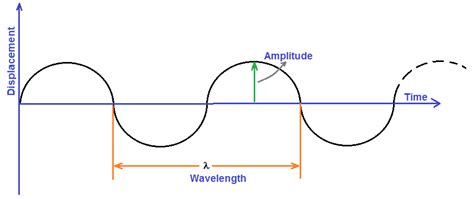 Represent A Wave Graphicallyshow The Diagram The Wavelength And