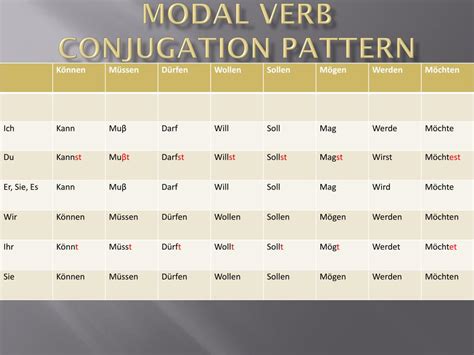 The following words are modal verbs: PPT - Modal Verb Sentences and Conjugation Pattern ...