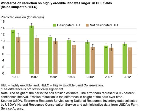 Crop insurance and farm insurance for all states. USDA ERS - Conservation Compliance in the Crop Insurance Era