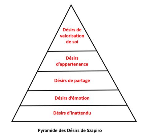 Piramida Nevoilor Sau Piramida Lui Maslow şi Echilibrul Interior