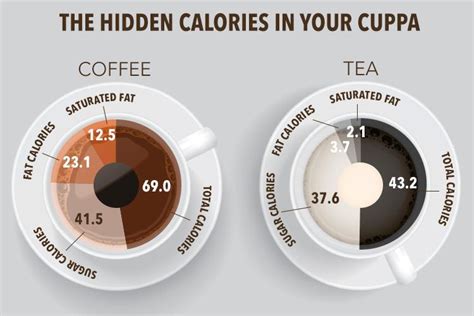 This Is How Many Calories Your Tea And Coffee Habit Is Adding To Your