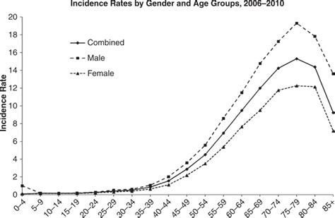 figure 1 [age adjusted and age specific incidence rates ] glioblastoma ncbi bookshelf