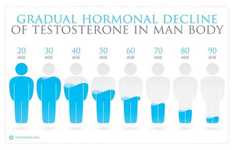 Low Testosterone In Men · Ct Hormone Therapy