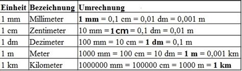 Weitere maßeinheiten denen sich die schüler zurechtfinden müssen sind kilometer, dezimeter, zentimeter und millimeter. Längeneinheiten Tabelle