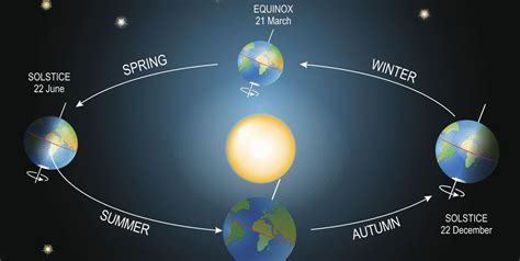 What Is The Spring Equinox When Is The Spring Equinox 2022
