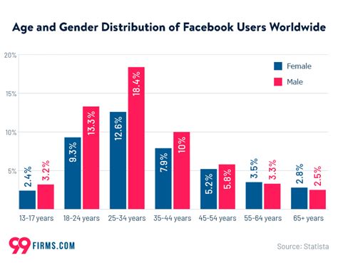 70 Fascinating Facebook Statistics 2022 Update 99firms